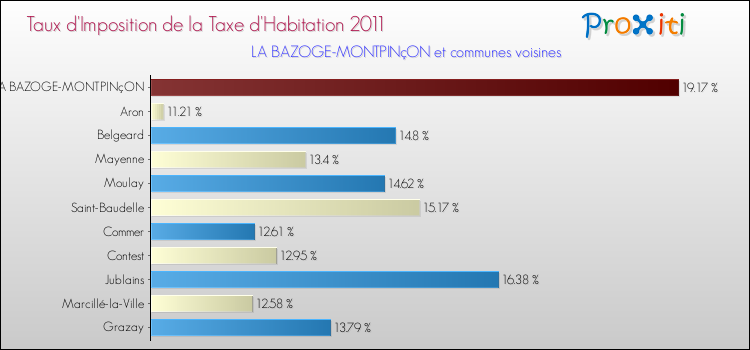Taux d'imposition de la taxe d'habitation 2011 pour LA BAZOGE-MONTPINçON et les communes proches Comparaison des taux d'imposition de la taxe d'habitation 2011 pour LA BAZOGE-MONTPINçON et les communes voisines