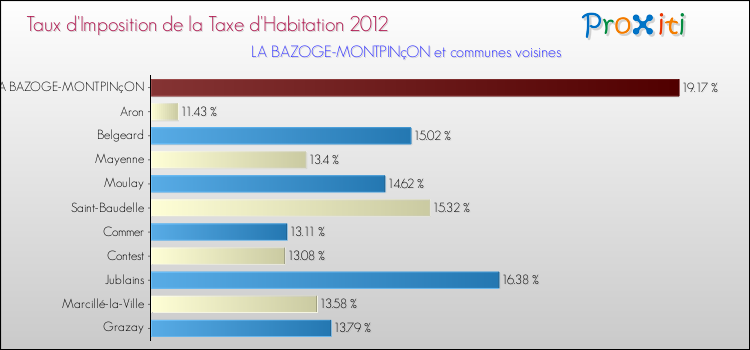 Taux d'imposition de la taxe d'habitation 2012 pour LA BAZOGE-MONTPINçON et les communes proches Comparaison des taux d'imposition de la taxe d'habitation 2012 pour LA BAZOGE-MONTPINçON et les communes voisines