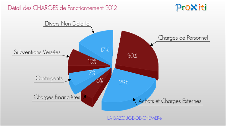 Décomposition des Charges de Fonctionnement 2012 de la commune de LA BAZOUGE-DE-CHEMERé Charges de Fonctionnement 2012 pour la commune de LA BAZOUGE-DE-CHEMERé