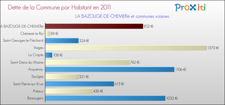 Dette par habitant de la commune en 2011 pour LA BAZOUGE-DE-CHEMERé et les communes proches Comparaison de la dette par habitant de la commune en 2011 pour LA BAZOUGE-DE-CHEMERé et les communes voisines