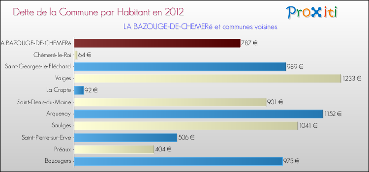 Dette par habitant de la commune en 2012 pour LA BAZOUGE-DE-CHEMERé et les communes proches Comparaison de la dette par habitant de la commune en 2012 pour LA BAZOUGE-DE-CHEMERé et les communes voisines