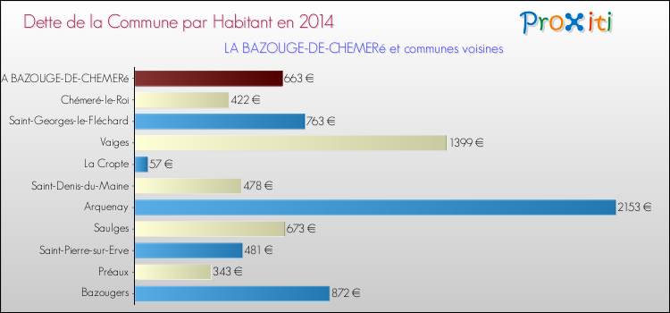 Dette par habitant de la commune en 2014 pour LA BAZOUGE-DE-CHEMERé et les communes proches Comparaison de la dette par habitant de la commune en 2014 pour LA BAZOUGE-DE-CHEMERé et les communes voisines