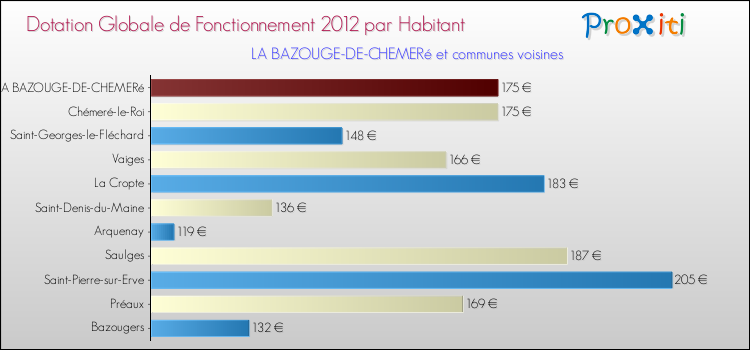 Montant des dotations globales de fonctionnement DGF par Habitant pour LA BAZOUGE-DE-CHEMERé et les communes proches Comparaison des des dotations globales de fonctionnement DGF par habitant pour LA BAZOUGE-DE-CHEMERé et les communes voisines