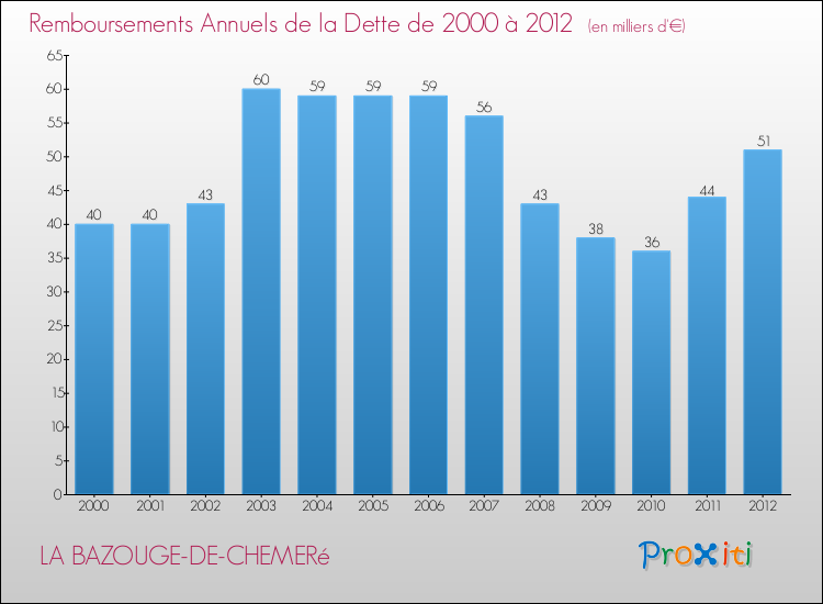 Evolution de l'annuité de la dette pour la commune de LA BAZOUGE-DE-CHEMERé de 2000 à 2012 Annuités de la dette pour LA BAZOUGE-DE-CHEMERé de 2000 à 2012