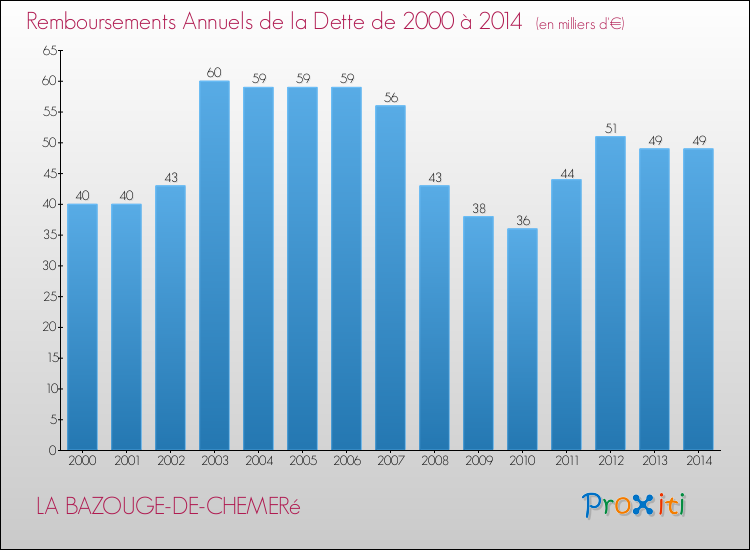 Evolution de l'annuité de la dette pour la commune de LA BAZOUGE-DE-CHEMERé de 2000 à 2014 Annuités de la dette pour LA BAZOUGE-DE-CHEMERé de 2000 à 2014