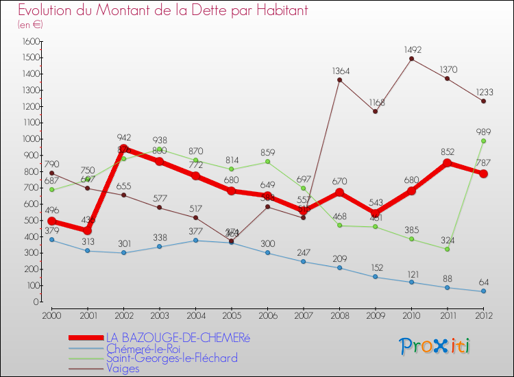 Evolution de la dette par habitant pour la commune de LA BAZOUGE-DE-CHEMERé et les communes proches de 2000 à 2012 Comparaison de la dette par habitant pour LA BAZOUGE-DE-CHEMERé et les communes voisines de 2000 à 2012