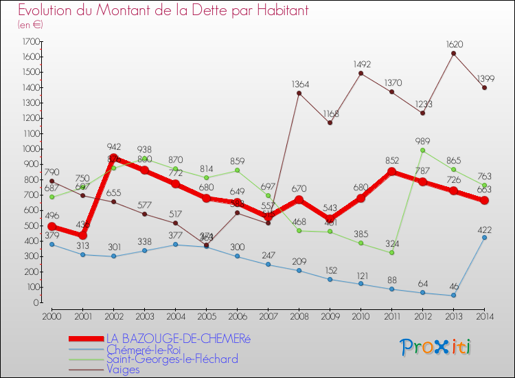 Evolution de la dette par habitant pour la commune de LA BAZOUGE-DE-CHEMERé et les communes proches de 2000 à 2014 Comparaison de la dette par habitant pour LA BAZOUGE-DE-CHEMERé et les communes voisines de 2000 à 2014