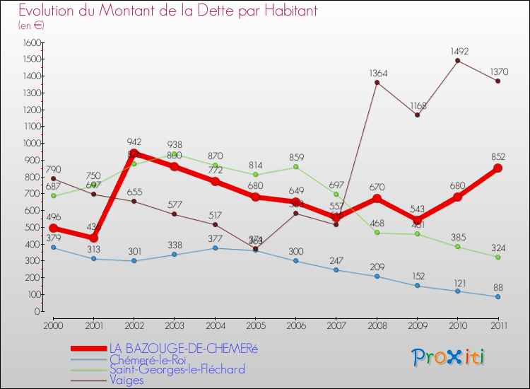 Evolution de la dette par habitant pour la commune de LA BAZOUGE-DE-CHEMERé et les communes proches Comparaison de la dette par habitant pour LA BAZOUGE-DE-CHEMERé et les communes voisines