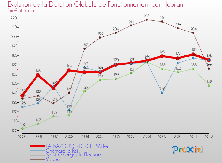 Evolution et montant de la dotation globale de fonctionnement par Habitant pour LA BAZOUGE-DE-CHEMERé et les communes proches Comparaison des dotations globales de fonctionnement par habitant pour LA BAZOUGE-DE-CHEMERé et les communes voisines