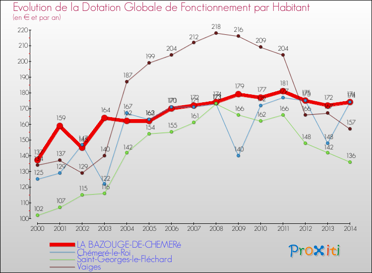 Evolution et montant de la dotation globale de fonctionnement par Habitant pour LA BAZOUGE-DE-CHEMERé et les communes proches de 2000 à 2014. Comparaison des dotations globales de fonctionnement par habitant pour LA BAZOUGE-DE-CHEMERé et les communes voisines de 2000 à 2014.