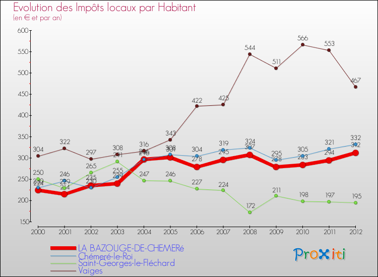 Evolution et montant des impôts locaux par Habitant pour LA BAZOUGE-DE-CHEMERé et les communes proches Comparaison des impôts locaux par habitant pour LA BAZOUGE-DE-CHEMERé et les communes voisines