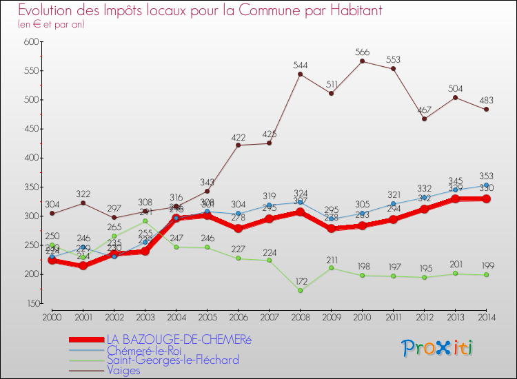 Evolution et montant des impôts locaux par Habitant pour LA BAZOUGE-DE-CHEMERé et les communes proches de 2000 à 2014 Comparaison des impôts locaux par habitant pour LA BAZOUGE-DE-CHEMERé et les communes voisines de 2000 à 2014