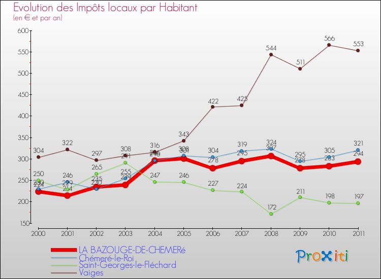 Evolution et montant des impôts locaux par Habitant pour LA BAZOUGE-DE-CHEMERé et les communes proches Comparaison des impôts locaux par habitant pour LA BAZOUGE-DE-CHEMERé et les communes voisines