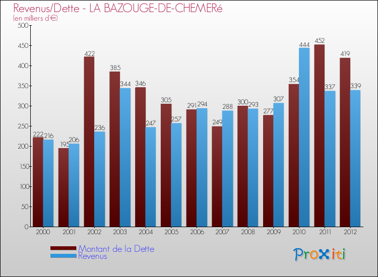 Evolution comparée de la dette et des revenus pour la commune de LA BAZOUGE-DE-CHEMERé de 2000 à 2012 Comparaison de la dette et des revenus pour LA BAZOUGE-DE-CHEMERé de 2000 à 2012