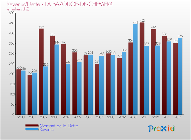 Evolution comparée de la dette et des revenus pour la commune de LA BAZOUGE-DE-CHEMERé de 2000 à 2014 Comparaison de la dette et des revenus pour LA BAZOUGE-DE-CHEMERé de 2000 à 2014