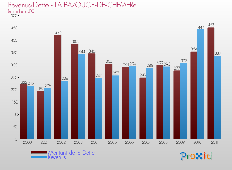 Evolution comparée de la dette et des revenus pour la commune de LA BAZOUGE-DE-CHEMERé de 2000 à 2011 Comparaison de la dette et des revenus pour LA BAZOUGE-DE-CHEMERé de 2000 à 2011