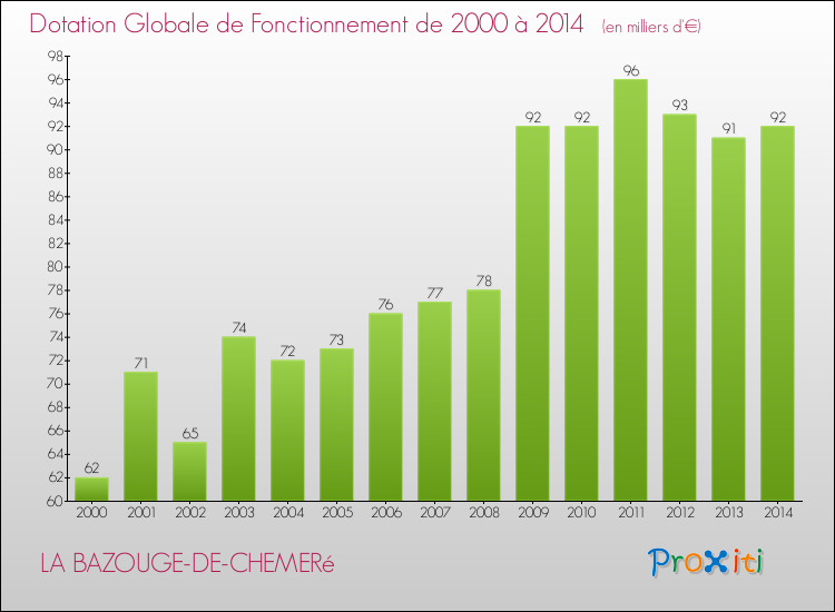 Evolution du montant de la Dotation Globale de Fonctionnement pour la commune de LA BAZOUGE-DE-CHEMERé de 2000 à 2014 Evolution du montant de la Dotation Globale de Fonctionnement pour LA BAZOUGE-DE-CHEMERé de 2000 à 2014