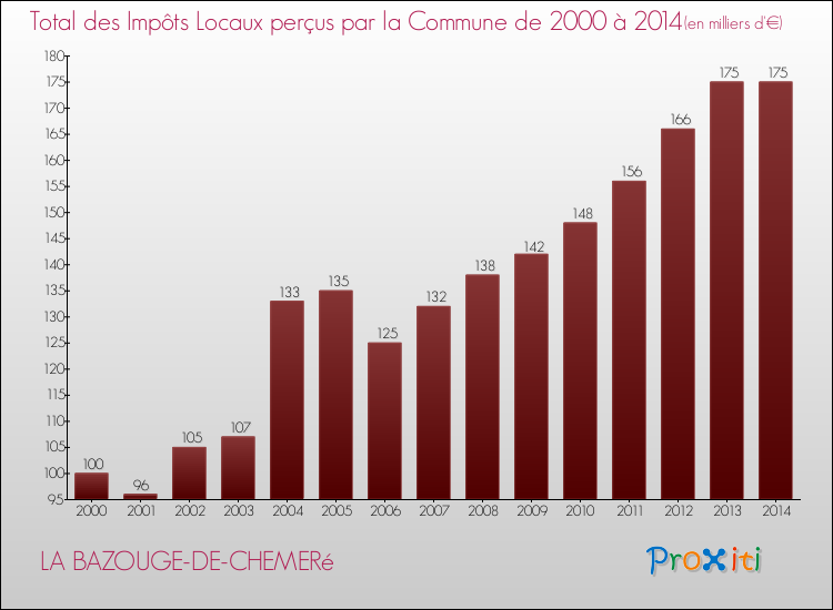 Evolution des Impôts Locaux pour la commune de LA BAZOUGE-DE-CHEMERé de 2000 à 2014 Evolution des Impôts Locaux pour LA BAZOUGE-DE-CHEMERé de 2000 à 2014