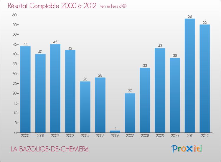Evolution du résultat comptable pour la commune de LA BAZOUGE-DE-CHEMERé de 2000 à 2012 Evolution du résultat comptable pour LA BAZOUGE-DE-CHEMERé de 2000 à 2012