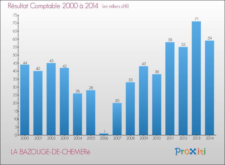 Evolution du résultat comptable pour la commune de LA BAZOUGE-DE-CHEMERé de 2000 à 2014 Evolution du résultat comptable pour LA BAZOUGE-DE-CHEMERé de 2000 à 2014