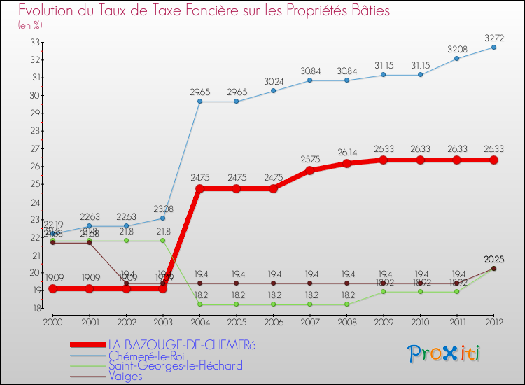 Evolution du taux de la taxe foncière sur le bati pour LA BAZOUGE-DE-CHEMERé et les communes proches de 2000 à 2012 Comparaison des taux de taxe foncière sur le bati pour LA BAZOUGE-DE-CHEMERé et les communes voisines de 2000 à 2012