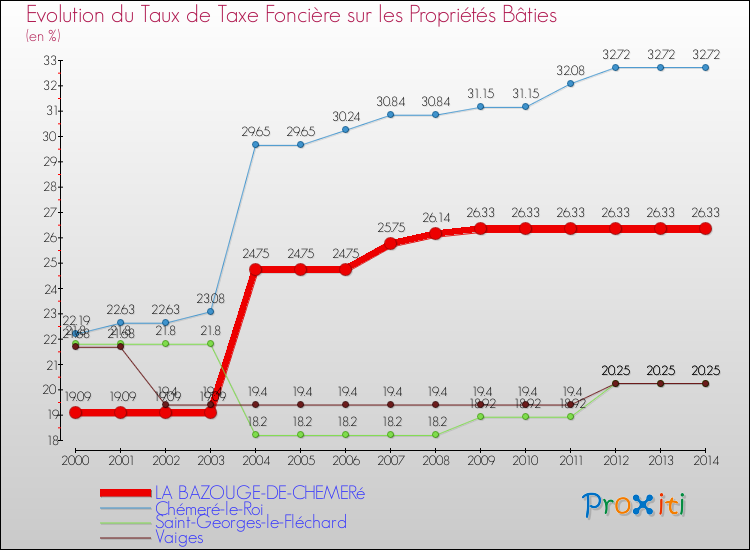 Evolution du taux de la taxe foncière sur le bati pour LA BAZOUGE-DE-CHEMERé et les communes proches de 2000 à 2014 Comparaison des taux de taxe foncière sur le bati pour LA BAZOUGE-DE-CHEMERé et les communes voisines de 2000 à 2014