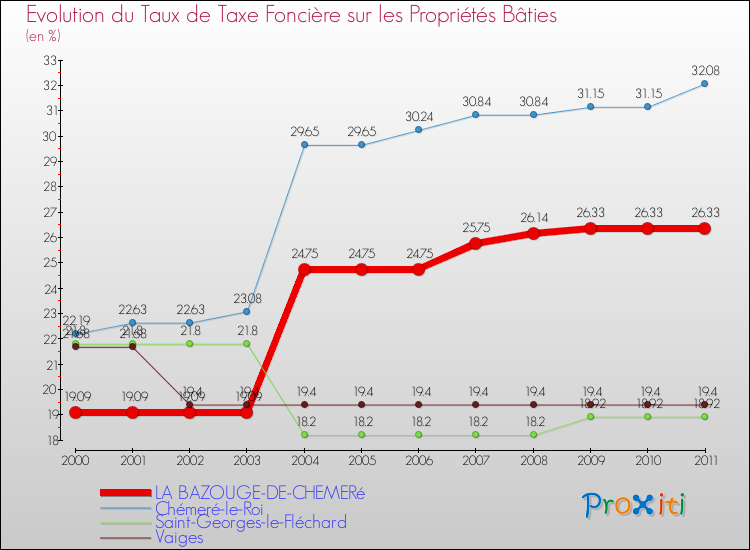 Evolution du taux de la taxe foncière sur le bati pour LA BAZOUGE-DE-CHEMERé et les communes proches Comparaison des taux de taxe foncière sur le bati pour LA BAZOUGE-DE-CHEMERé et les communes voisines