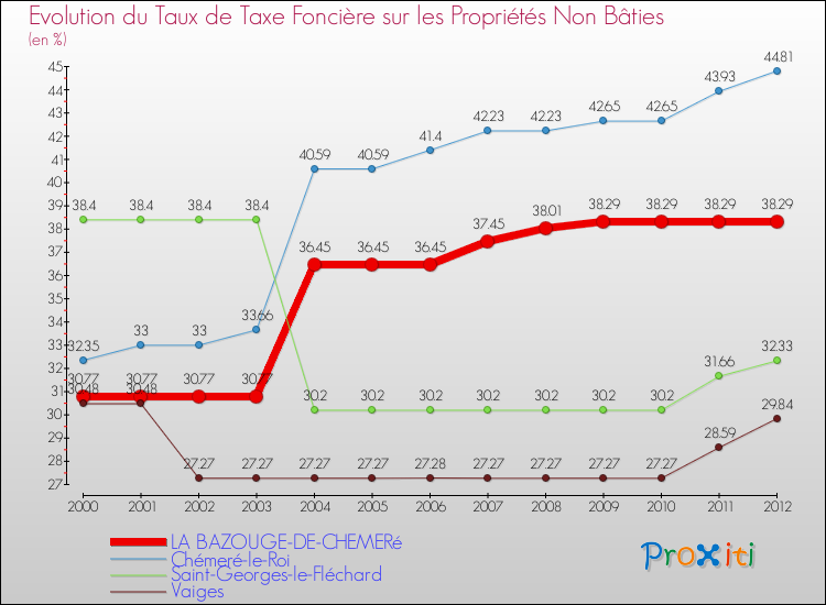 Evolution du taux de la taxe foncière sur les immeubles et terrains non batis pour LA BAZOUGE-DE-CHEMERé et les communes proches de 2000 à 2012 Comparaison des taux de la taxe foncière sur les immeubles et terrains non batis pour LA BAZOUGE-DE-CHEMERé et les communes voisines de 2000 à 2012