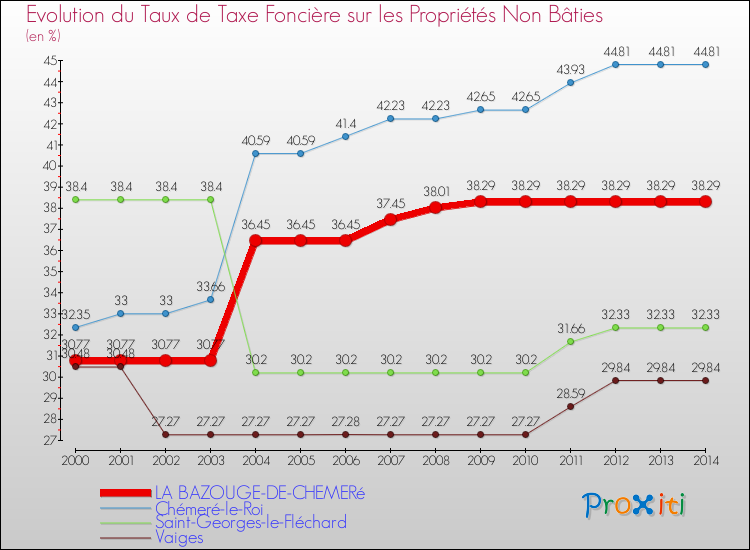 Evolution du taux de la taxe foncière sur les immeubles et terrains non batis pour LA BAZOUGE-DE-CHEMERé et les communes proches de 2000 à 2014 Comparaison des taux de la taxe foncière sur les immeubles et terrains non batis pour LA BAZOUGE-DE-CHEMERé et les communes voisines de 2000 à 2014