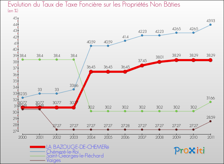 Evolution du taux de la taxe foncière sur les immeubles et terrains non batis pour LA BAZOUGE-DE-CHEMERé et les communes proches Comparaison des taux de la taxe foncière sur les immeubles et terrains non batis pour LA BAZOUGE-DE-CHEMERé et les communes voisines