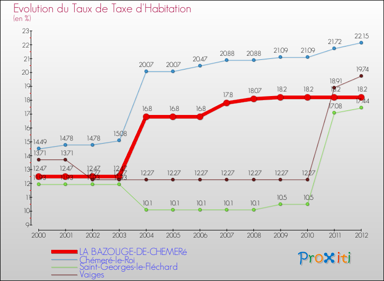 Evolution du taux de la taxe d'habitation pour LA BAZOUGE-DE-CHEMERé et les communes proches Comparaison des taux de la taxe d'habitation pour LA BAZOUGE-DE-CHEMERé et les communes voisines