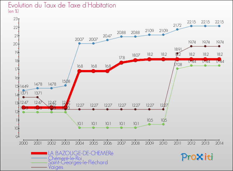 Evolution du taux de la taxe d'habitation pour LA BAZOUGE-DE-CHEMERé et les communes proches de 2000 à 2014 Comparaison des taux de la taxe d'habitation pour LA BAZOUGE-DE-CHEMERé et les communes voisines de 2000 à 2014