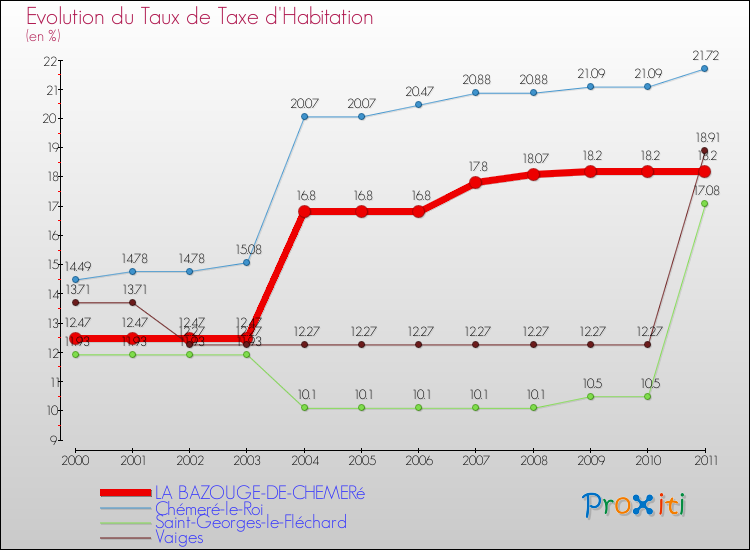 Evolution du taux de la taxe d'habitation pour LA BAZOUGE-DE-CHEMERé et les communes proches Comparaison des taux de la taxe d'habitation pour LA BAZOUGE-DE-CHEMERé et les communes voisines