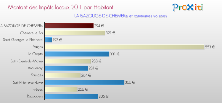 Montant des impôts locaux par Habitant pour LA BAZOUGE-DE-CHEMERé et les communes proches Comparaison des impôts locaux par habitant pour LA BAZOUGE-DE-CHEMERé et les communes voisines