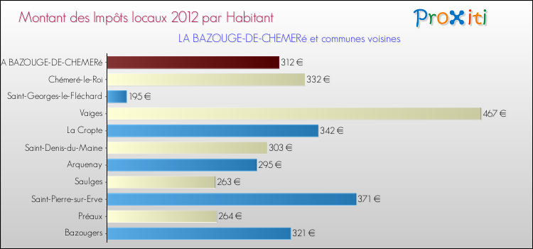 Montant des impôts locaux par Habitant pour LA BAZOUGE-DE-CHEMERé et les communes proches Comparaison des impôts locaux par habitant pour LA BAZOUGE-DE-CHEMERé et les communes voisines