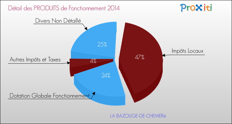 Décomposition du Budget de Fonctionnement 2014 de la commune de LA BAZOUGE-DE-CHEMERé Budget de Fonctionnement 2014 pour la commune de LA BAZOUGE-DE-CHEMERé
