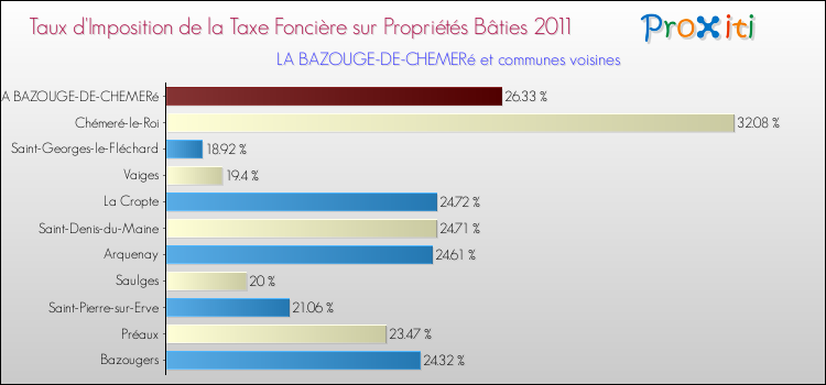 Taux d'imposition de la taxe foncière sur le bati 2011 pour LA BAZOUGE-DE-CHEMERé et les communes proches Comparaison des taux d'imposition de la taxe foncière sur le bati 2011 pour LA BAZOUGE-DE-CHEMERé et les communes voisines