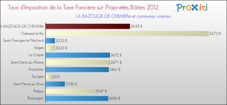 Taux d'imposition de la taxe foncière sur le bati 2012 pour LA BAZOUGE-DE-CHEMERé et les communes proches Comparaison des taux d'imposition de la taxe foncière sur le bati 2012 pour LA BAZOUGE-DE-CHEMERé et les communes voisines
