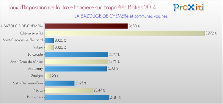 Taux d'imposition de la taxe foncière sur le bati 2014 pour LA BAZOUGE-DE-CHEMERé et les communes proches Comparaison des taux d'imposition de la taxe foncière sur le bati 2014 pour LA BAZOUGE-DE-CHEMERé et les communes voisines