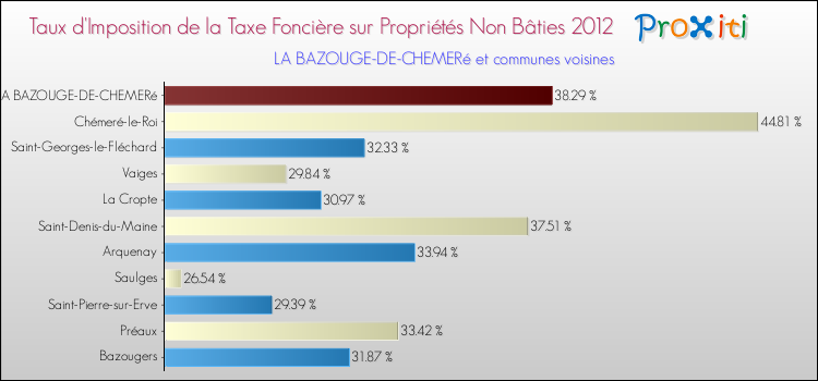 Taux d'imposition de la taxe foncière sur les immeubles et terrains non batis 2012 pour LA BAZOUGE-DE-CHEMERé et les communes proches Comparaison des taux d'imposition de la taxe foncière sur les immeubles et terrains non batis 2012 pour LA BAZOUGE-DE-CHEMERé et les communes voisines
