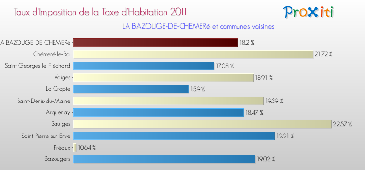 Taux d'imposition de la taxe d'habitation 2011 pour LA BAZOUGE-DE-CHEMERé et les communes proches Comparaison des taux d'imposition de la taxe d'habitation 2011 pour LA BAZOUGE-DE-CHEMERé et les communes voisines