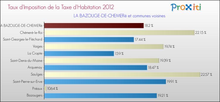 Taux d'imposition de la taxe d'habitation 2012 pour LA BAZOUGE-DE-CHEMERé et les communes proches Comparaison des taux d'imposition de la taxe d'habitation 2012 pour LA BAZOUGE-DE-CHEMERé et les communes voisines