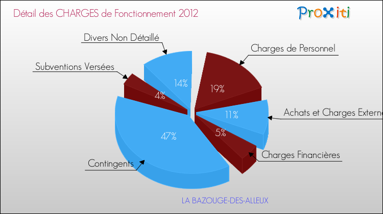 Décomposition des Charges de Fonctionnement 2012 de la commune de LA BAZOUGE-DES-ALLEUX Charges de Fonctionnement 2012 pour la commune de LA BAZOUGE-DES-ALLEUX