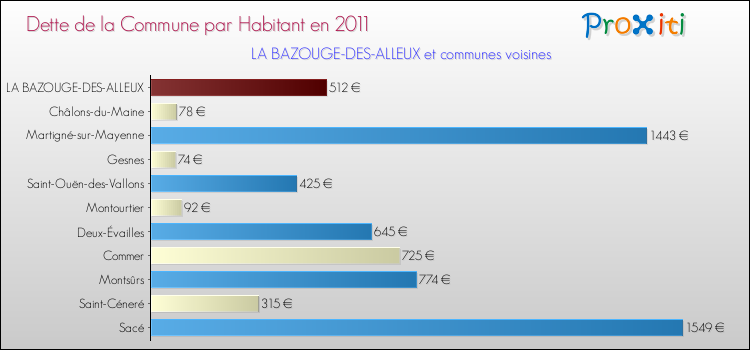 Dette par habitant de la commune en 2011 pour LA BAZOUGE-DES-ALLEUX et les communes proches Comparaison de la dette par habitant de la commune en 2011 pour LA BAZOUGE-DES-ALLEUX et les communes voisines