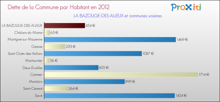 Dette par habitant de la commune en 2012 pour LA BAZOUGE-DES-ALLEUX et les communes proches Comparaison de la dette par habitant de la commune en 2012 pour LA BAZOUGE-DES-ALLEUX et les communes voisines
