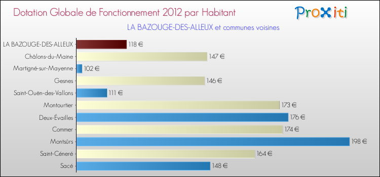 Montant des dotations globales de fonctionnement DGF par Habitant pour LA BAZOUGE-DES-ALLEUX et les communes proches Comparaison des des dotations globales de fonctionnement DGF par habitant pour LA BAZOUGE-DES-ALLEUX et les communes voisines
