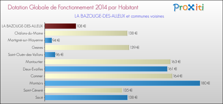 Montant des dotations globales de fonctionnement DGF par Habitant pour LA BAZOUGE-DES-ALLEUX et les communes proches en 2014. Comparaison des des dotations globales de fonctionnement DGF par habitant pour LA BAZOUGE-DES-ALLEUX et les communes voisines en 2014.