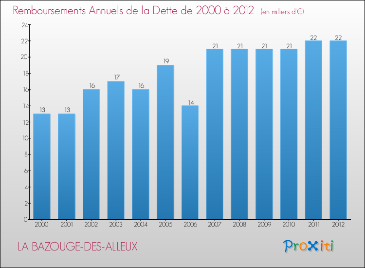 Evolution de l'annuité de la dette pour la commune de LA BAZOUGE-DES-ALLEUX de 2000 à 2012 Annuités de la dette pour LA BAZOUGE-DES-ALLEUX de 2000 à 2012