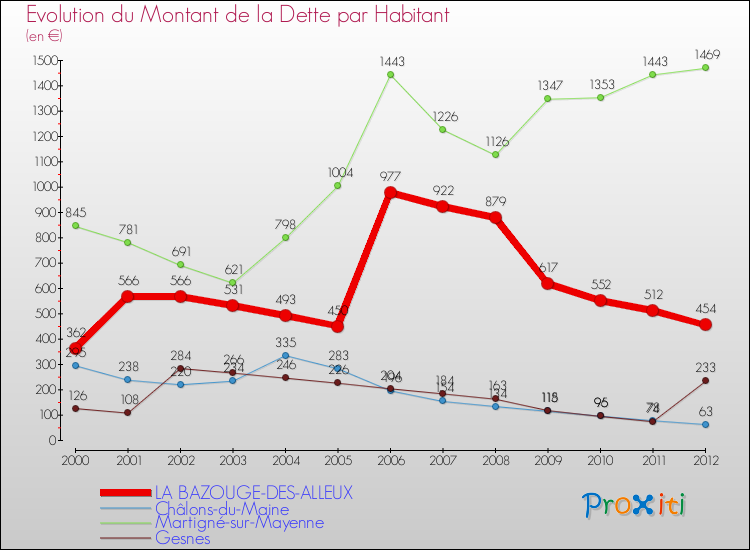 Evolution de la dette par habitant pour la commune de LA BAZOUGE-DES-ALLEUX et les communes proches de 2000 à 2012 Comparaison de la dette par habitant pour LA BAZOUGE-DES-ALLEUX et les communes voisines de 2000 à 2012