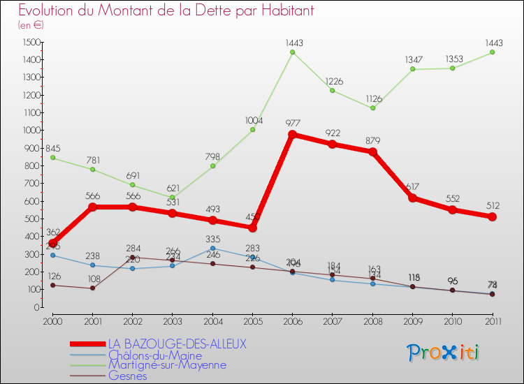 Evolution de la dette par habitant pour la commune de LA BAZOUGE-DES-ALLEUX et les communes proches Comparaison de la dette par habitant pour LA BAZOUGE-DES-ALLEUX et les communes voisines